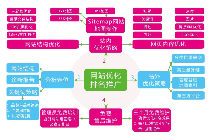 人性化的SEO网站优化方法 提高网站排名