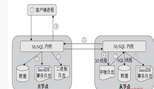 如何解决mysql复制问题？_数据库_mysql复制架构_课课家