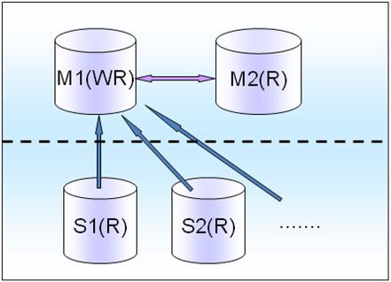 MySQL 高级架构分析研究业务层面_mysql架构_mysql mha架构_mysql 架构图_