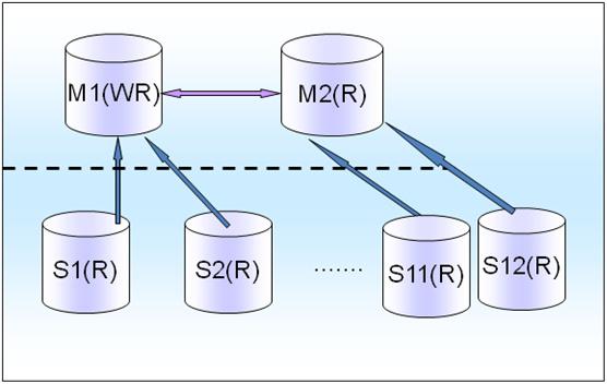 MySQL 高级架构分析研究业务层面_mysql架构_mysql mha架构_mysql 架构图_