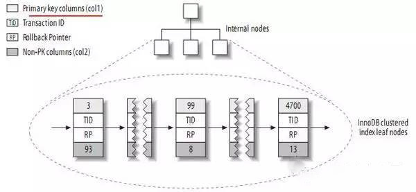 MySQL之聚集索引_SQL Server_MySQL_数据库