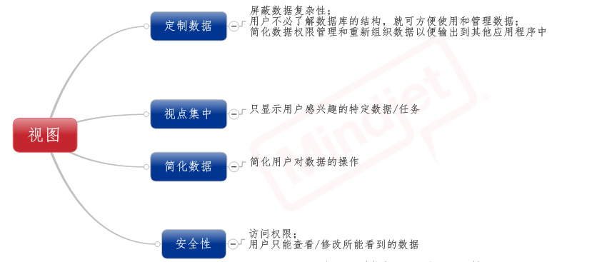 关于Oracle数据库视图管理经验技巧的讲解