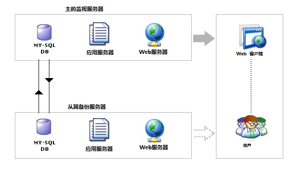 MYSQL服务维护与MYSQL应用设计记录