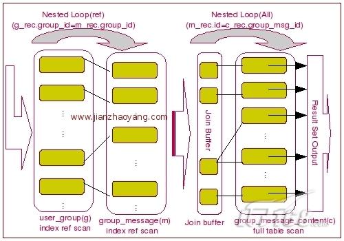 MySQL中Join算法实现原理分析