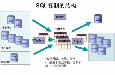 如何进行DB2数据库与Oracle数据库之间远程复制