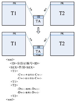 教你认识基于 pureXML 技术的数据库表结构扩展XML文件_XML解析_XML教程