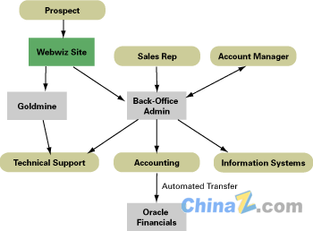 了解Oracle与PHP实例开发Myers订单跟踪系统