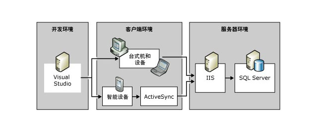 分几个步骤建立SQL Server Compact Edition 程序