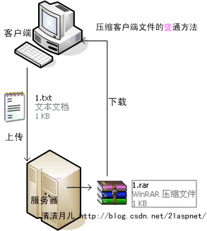 教你怎样实现asp.net利用RAR文件压缩解压缩