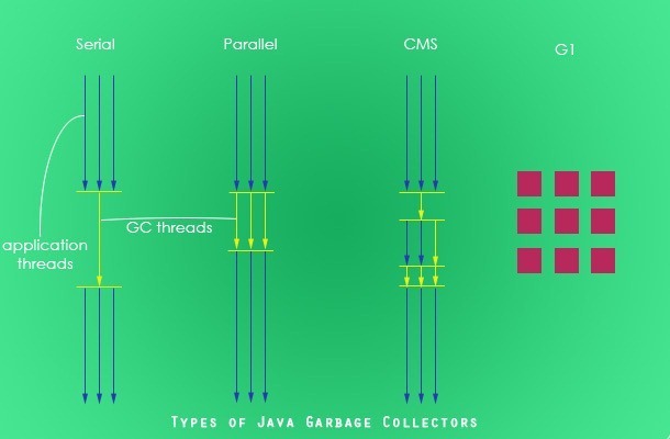 java开发_教你认识各种Java垃圾回收器的标准对比