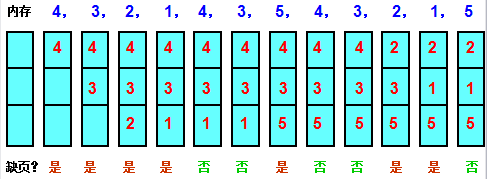 最佳置换算法分析