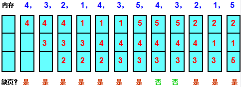 最久未使用算法分析