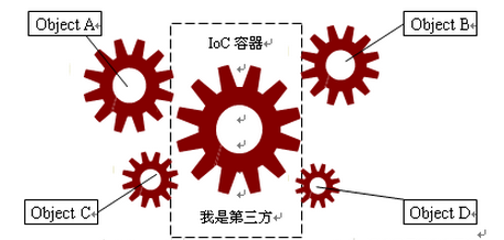 简单说说IOC是什么